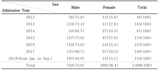 Assay for Identification of NTM by Admission year & Sex (Assay Numbers) (%)