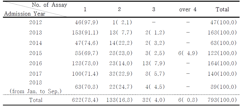 Assay for Identification of NTM by Admission year & Assay Numbers (by Patents) (%)