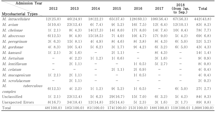 Results of Assay of NTM (%)