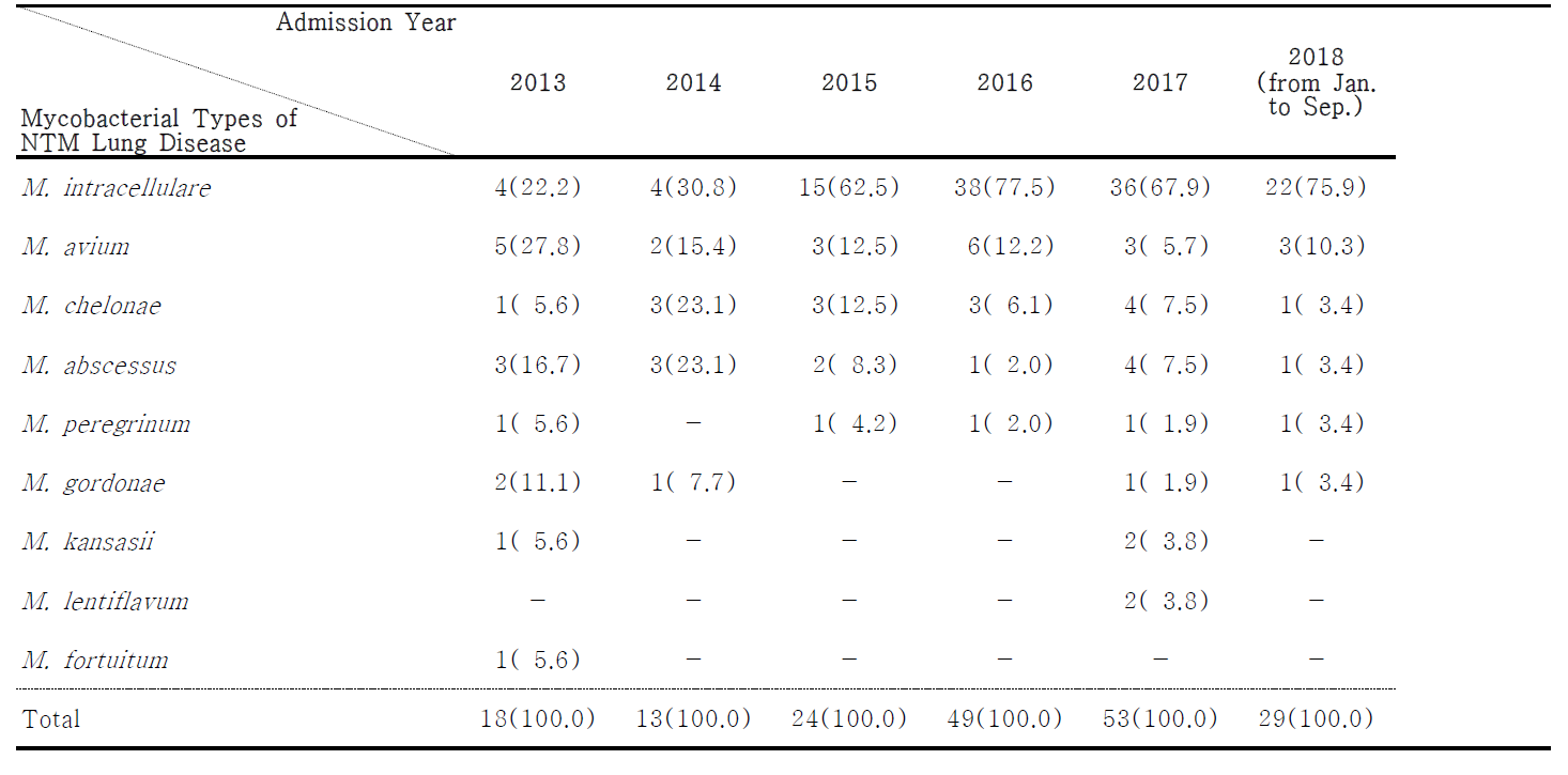 Mycobacterial Types of NTM Lung Disease (%)