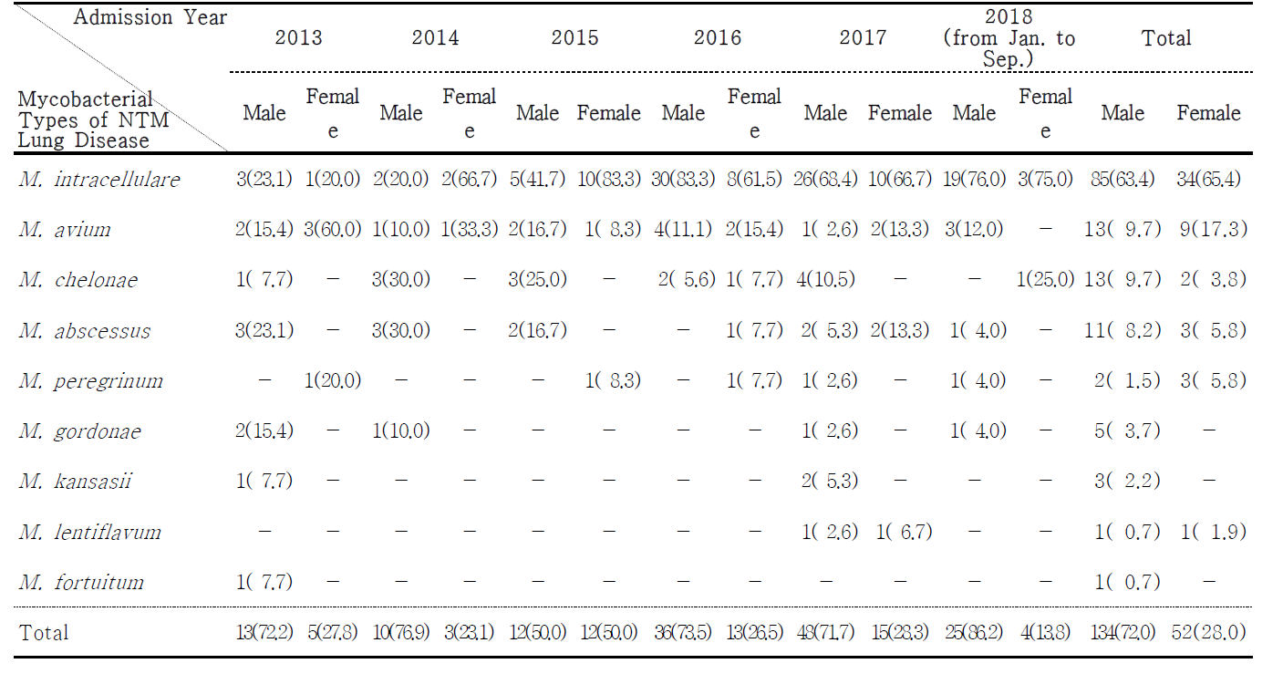 Mycobacterial Types of NTM Lung Disease (%)