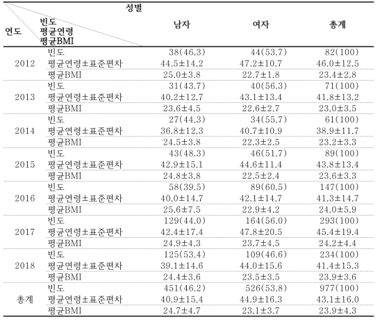 연도별, 성별 분포 및 평균연령, 평균BMI (%)