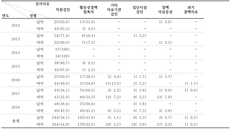 연도별, 성별 IGRA 검사사유 (%)