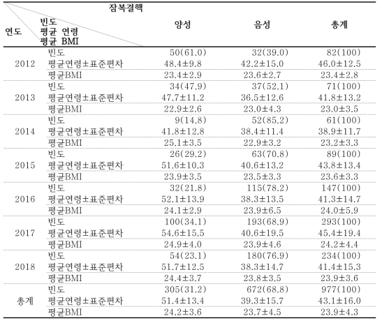 연도별, IGRA 결과 및 평균연령, 평균 BMI (%)