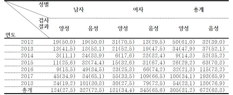 연도별, 성별 IGRA 양성률 (%)