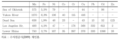 주요 하천의 퇴적물 총 금속(in ppm, Fe in %)농도 분포