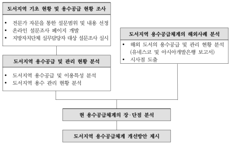 연구체계