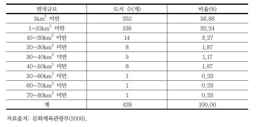 면적별 유인도 현황