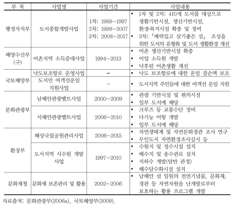 부처 별 도서지역 정책사업