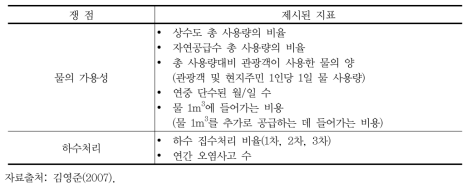 소규모 도서의 지속가능한 관광개발 지표 중 물관련 쟁점