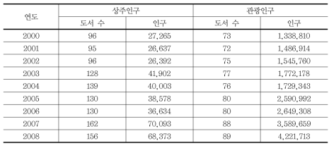 연도 별 상주인구 및 관광인구