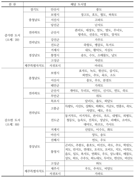 상주인구 변화(2003년 대비 2008년)