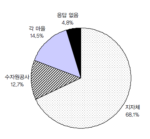 물관리기관 현황