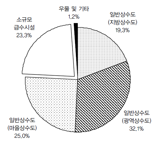 급수이용인구 현황