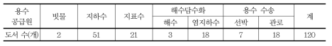 단일 용수공급원에 의존하는 도서 수