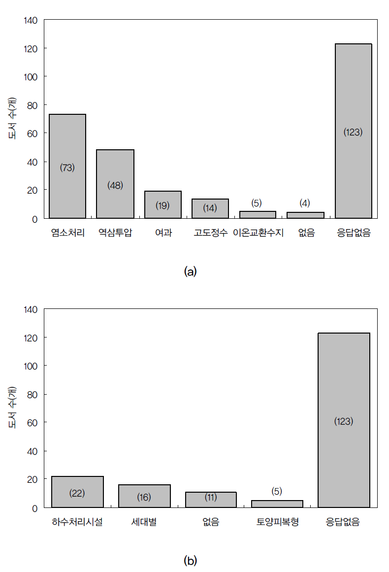 수처리 현황: (a) 정수처리, (b) 하수처리