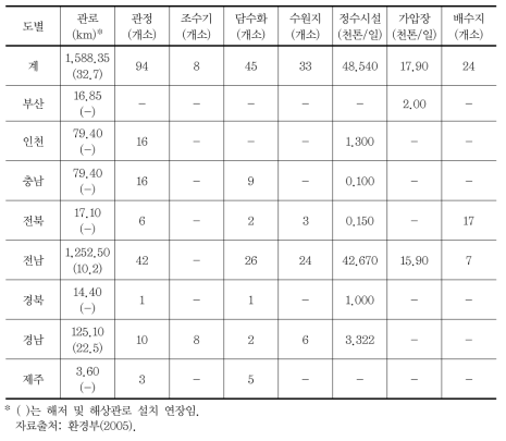 국고지원에 따른 1단계 도서지역 식수원개발사업(1997~2004) 내용