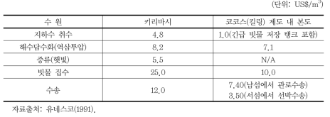 키리바시와 코코스 제도의 수원 별 단위가격