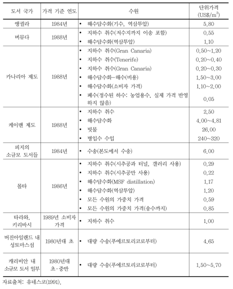 도서 국가들의 수원 별 단위가격