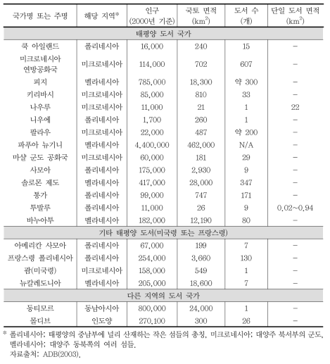 아시아개발은행 보고서 내 연구대상 도서 개요