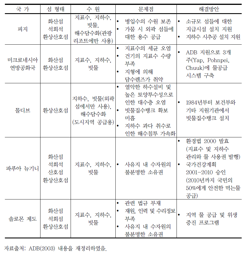 도서 국가들의 용수 현황과 문제점 및 해결방안