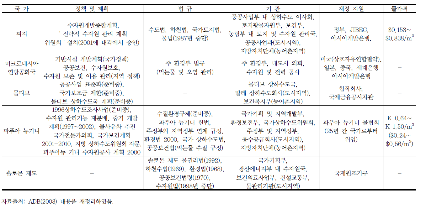 도서 국가들의 용수 관리 현황