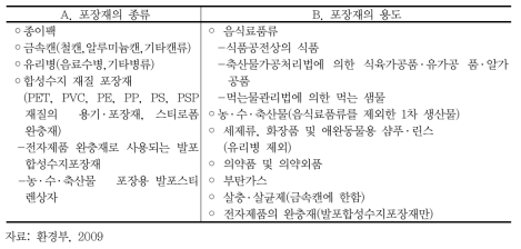 재활용 의무대상 포장재