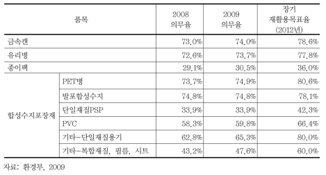 포장재별 재활용의무율 및 장기재활용목표율