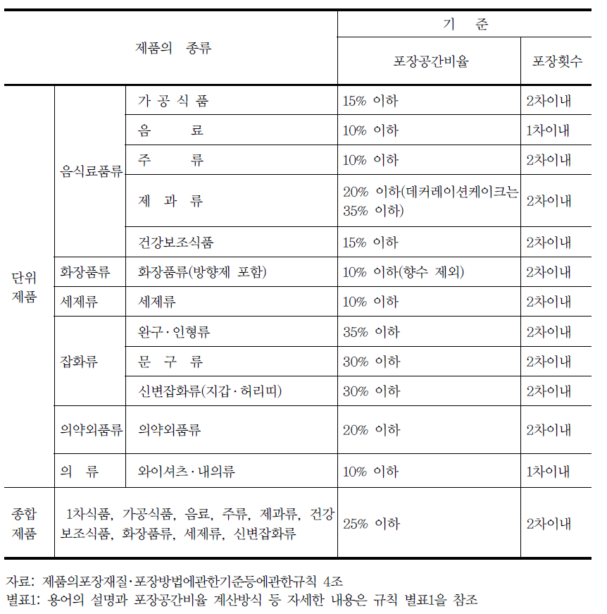 제품의 종류별 포장방법에 관한 기준