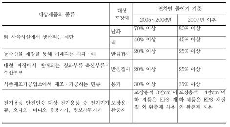 합성수지포장재 연차별 줄이기 기준(감량화 의무목표율)