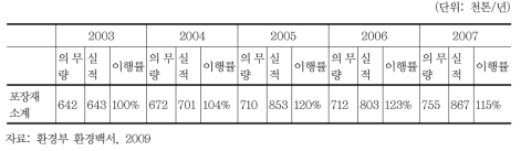 포장폐기물 재활용의무량 대비 실적 추이