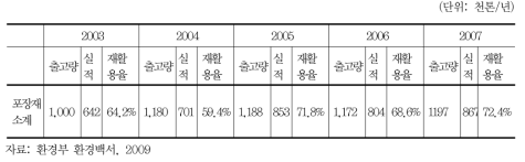 포장폐기물 재활용률 추이(EPR 성과)