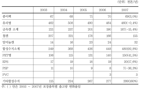 포장재 출고량 추이