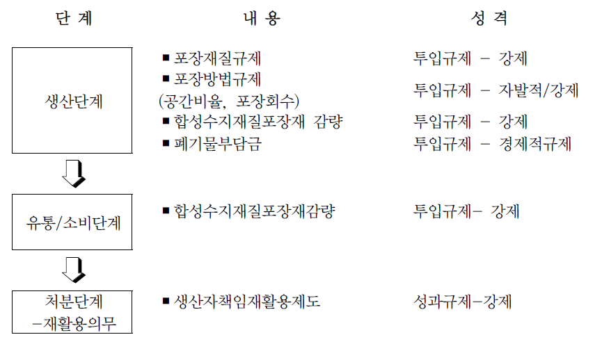 포장폐기물 정책의 흐름