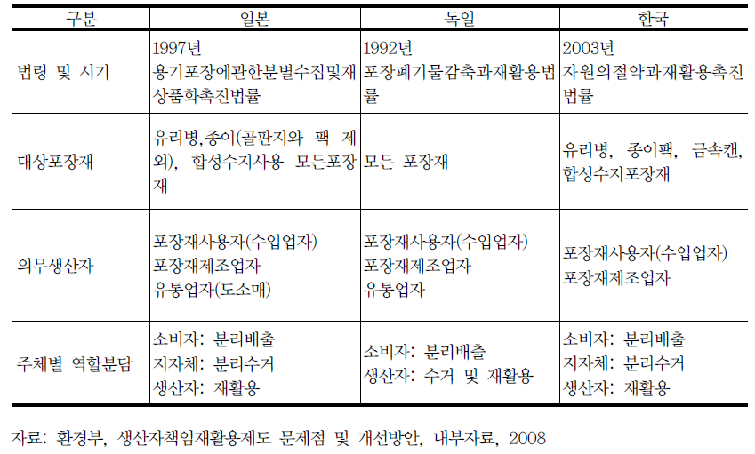 외국의 포장폐기물 재활용정책 요약 비교