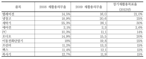 전자제품의 재활용의무율 및 장기목표율