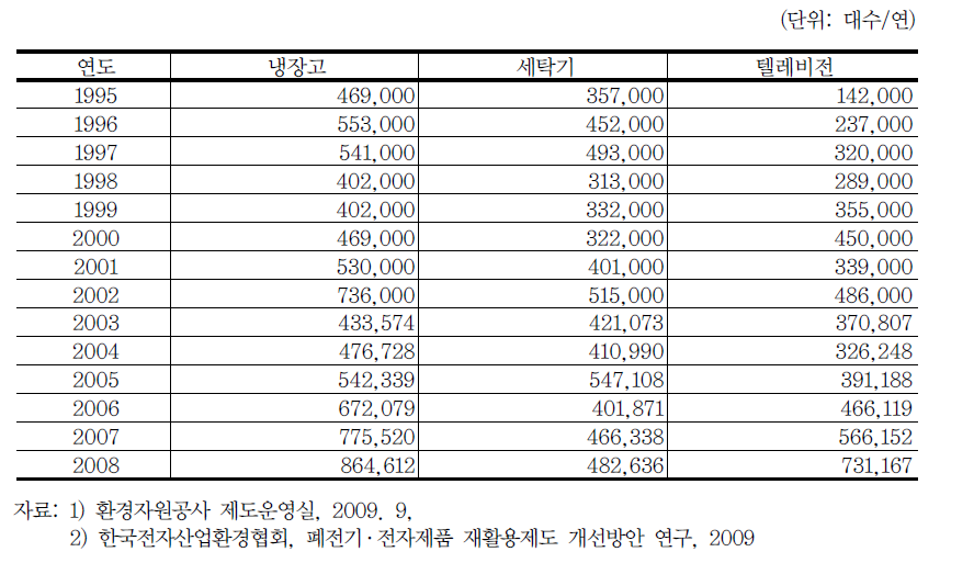 1995 ~ 2008년도 가전폐기물 수거량(대수)