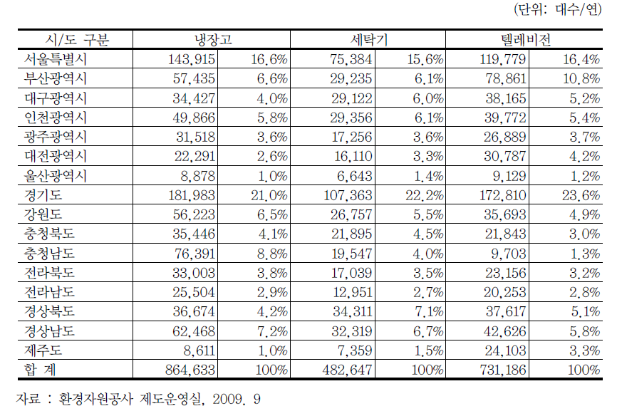 2008년도 가전폐기물 시도지역별 수거량(대수) 및 비율