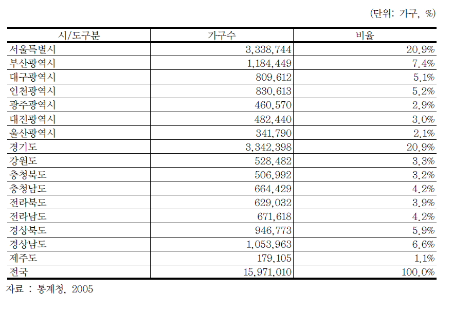 2005년도 시도지역별 가구수와 비율