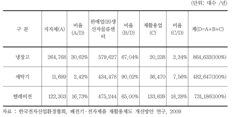 2008년도 가전폐기물 수거주체별 수거량(대수) 및 비율