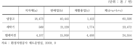 2008년도 폐전자제품 수거주체별 수거량(중량) 및 전체비율