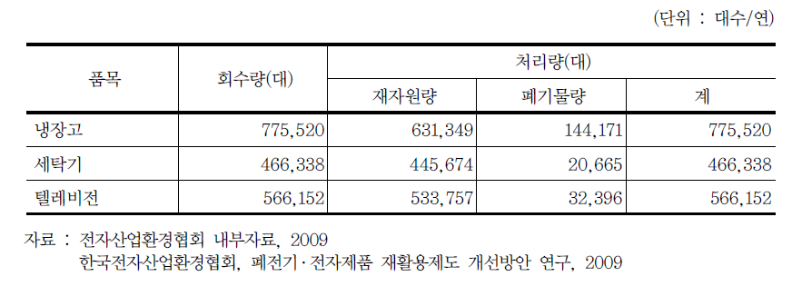 2007년도 가전폐기물 회수량 및 처리량(대수)