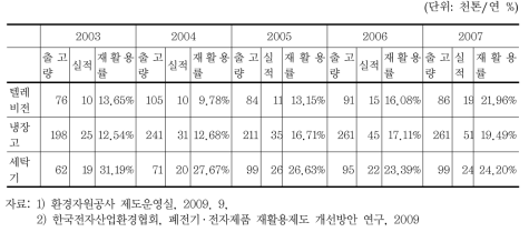 가전폐기물 출고량대비 재활용률 추이(EPR 성과)