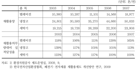 가전폐기물 EPR 의무이행추이