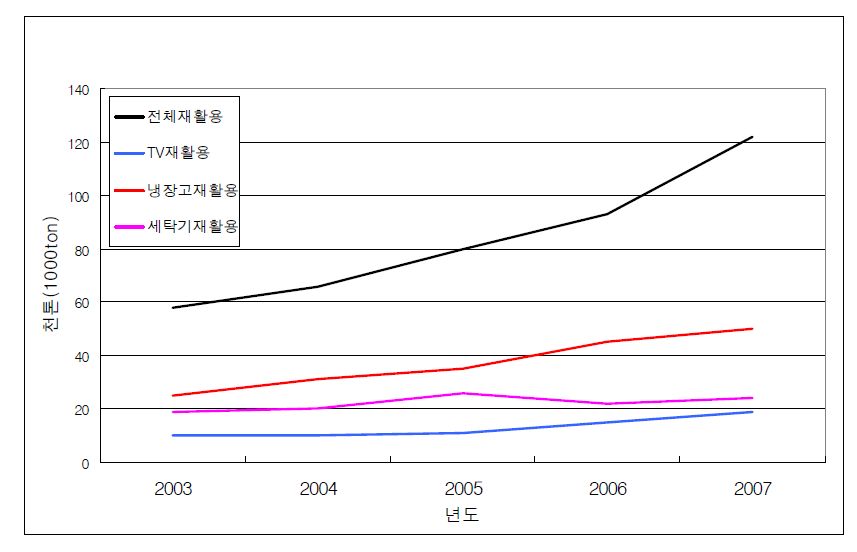 가전폐기물 재활용량 추이 자료: 한국환경자원공사, 2009. www.envico.co.kr