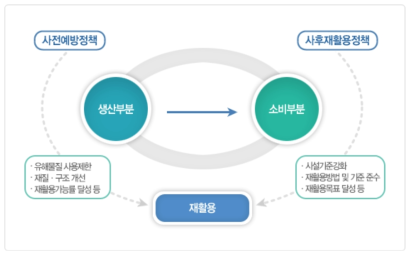 환경성보장제도의 틀 자료: 한국환경자원공사, www.envico.co.kr, 2009