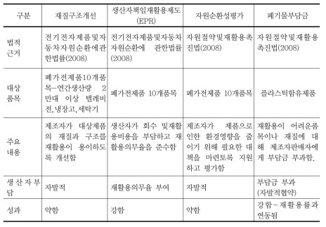 가전폐기물재활용정책 비교