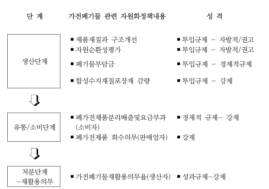 가전폐기물 자원화정책의 흐름