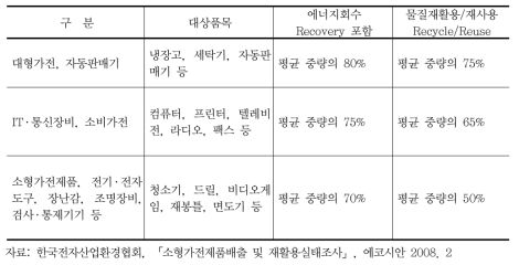 유럽연합의 제품군별 재활용의무율(WEEE)