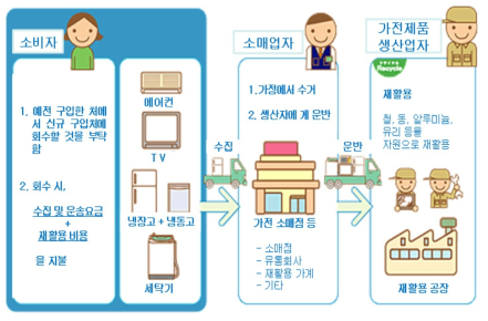 일본의 폐가전제품재활용 체계 자료: 한국전자산업환경협회, 「소형가전제품배출 및 재활용실태조사」, 에코시안 2008. 2